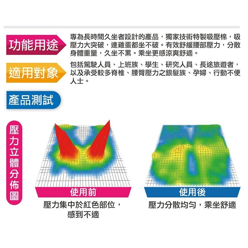 【Goodly顧得力】坐得住減壓坐墊/涼感坐墊 藍色(吸壓力大突破，連雞蛋都坐不破)-細節圖4