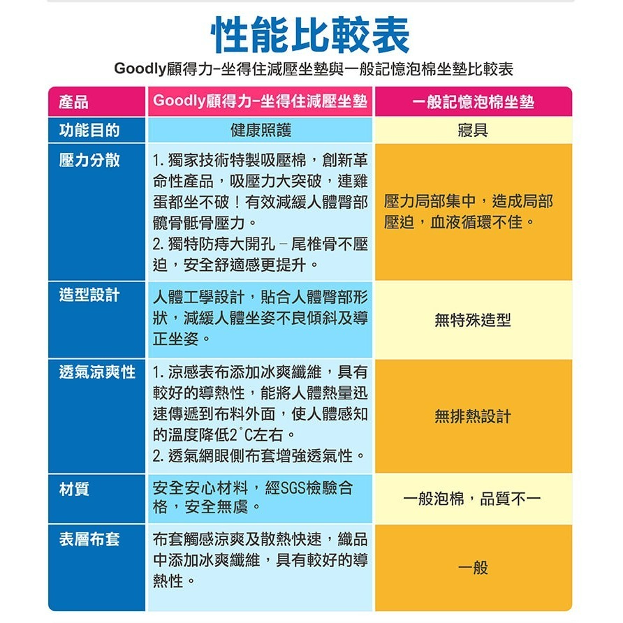 【Goodly顧得力】坐得住減壓坐墊/涼感坐墊 藍色(吸壓力大突破，連雞蛋都坐不破)-細節圖9