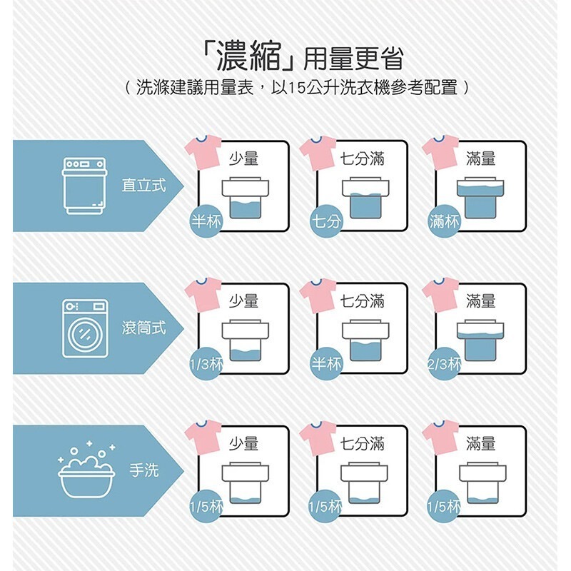 【人寵共用洗衣精】水魔素 五合一洗衣酵素 多功能酵素 1500ml 去除毛孩口水體味-細節圖7