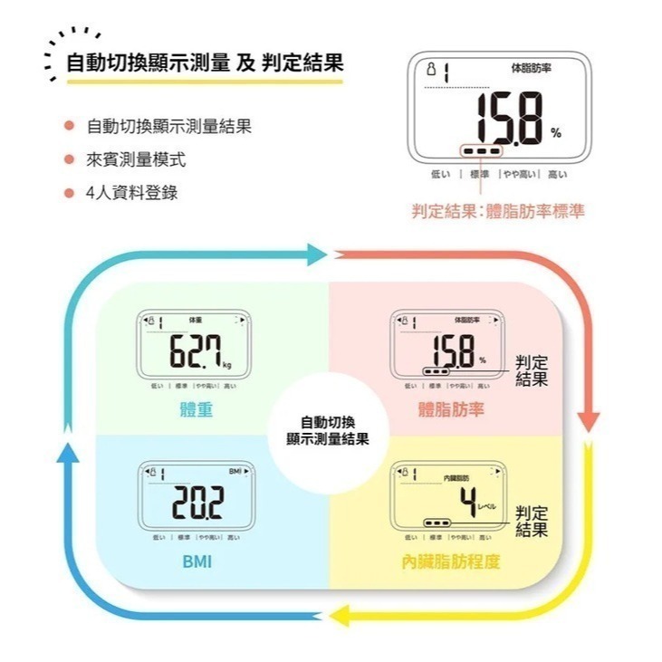 【歐姆龍OMRON】體脂計HBF-225，好禮3選1-細節圖7