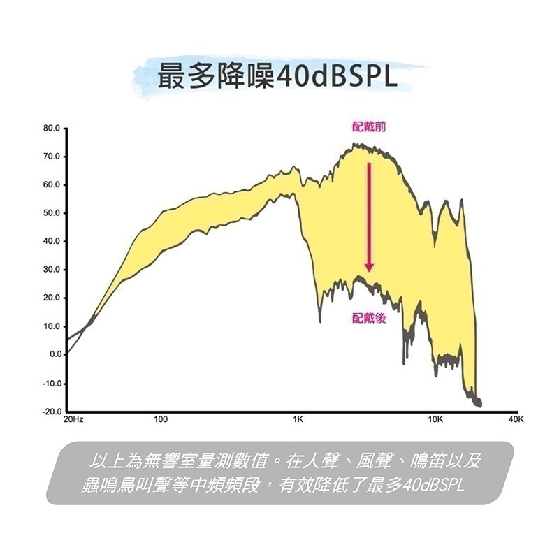 【耳酷點子acousdea】耳舒適耳塞 耳塞 防噪音耳塞 防水耳塞-細節圖4