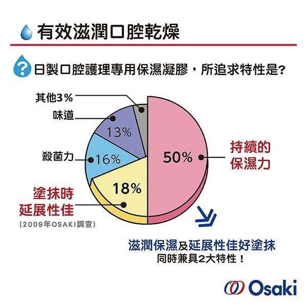 【Osaki 大崎】日製口腔護理專用保濕凝膠(72g)(樂齡/居家照護/長照)-快速出貨-細節圖4