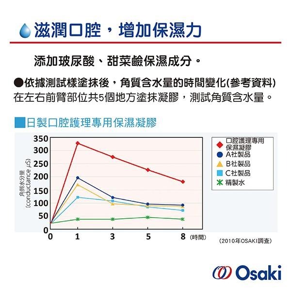 【Osaki 大崎】日製口腔護理專用保濕凝膠(72g)(樂齡/居家照護/長照)-快速出貨-細節圖5