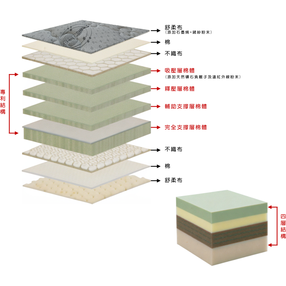 大特價石墨烯床墊MIT台灣Graphene機能性床墊第一家 新春新氣象健康不能等擁有一張好床保固15年幫助睡好覺精神好-細節圖3