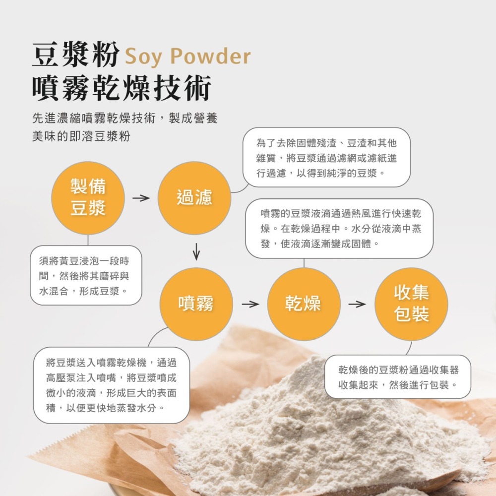 【文暄選物】福霖食品-非基因改造-高纖無糖豆漿粉/地瓜豆漿粉/芋頭豆漿粉 250g/袋 純素 無麩質 無糖-細節圖3