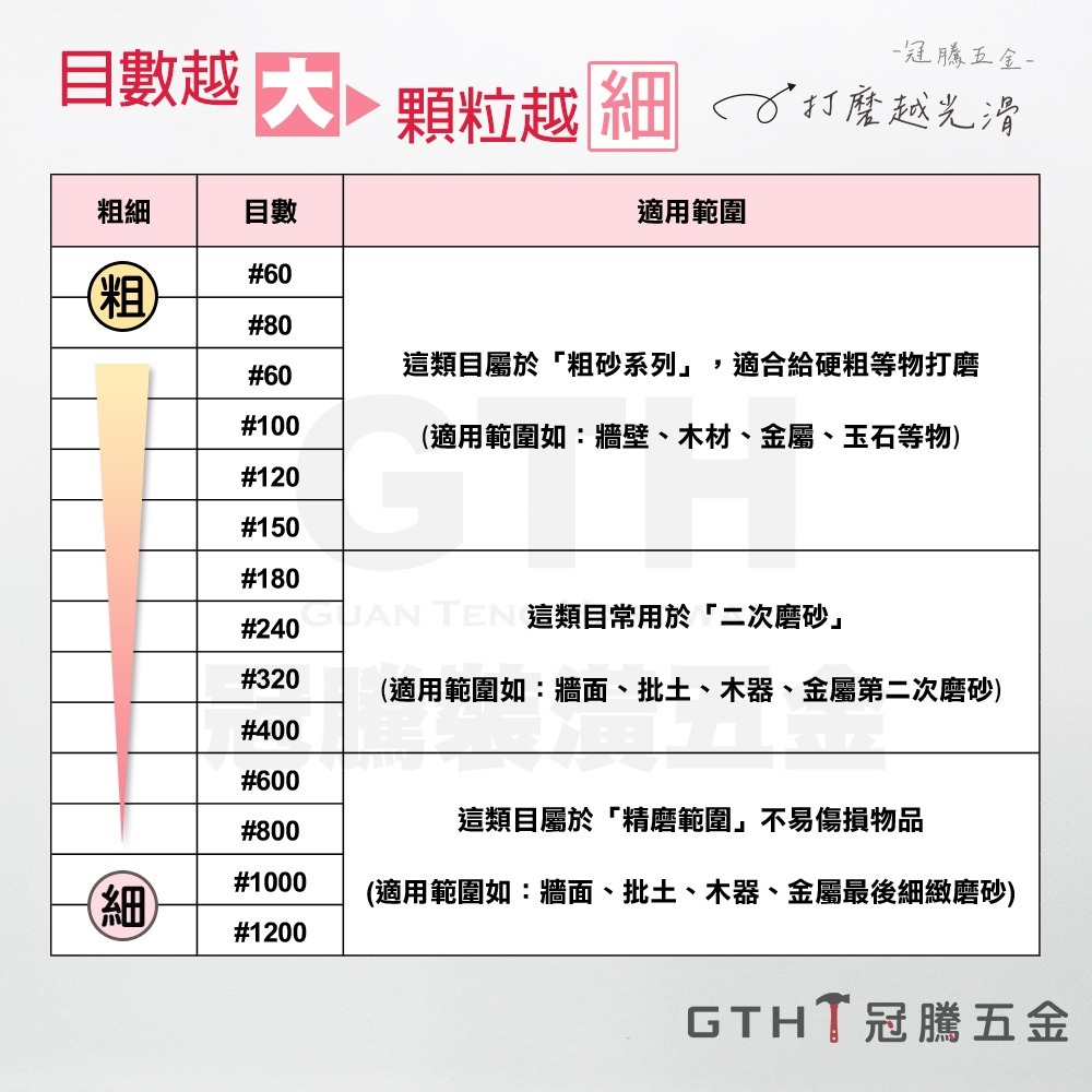 植絨砂紙 (十片) 圓砂紙 2英吋 白砂紙 砂紙 魔鬼氈 白砂紙 自黏砂紙 圓盤砂紙 黏扣式砂紙 拋光 冠騰五金-細節圖6