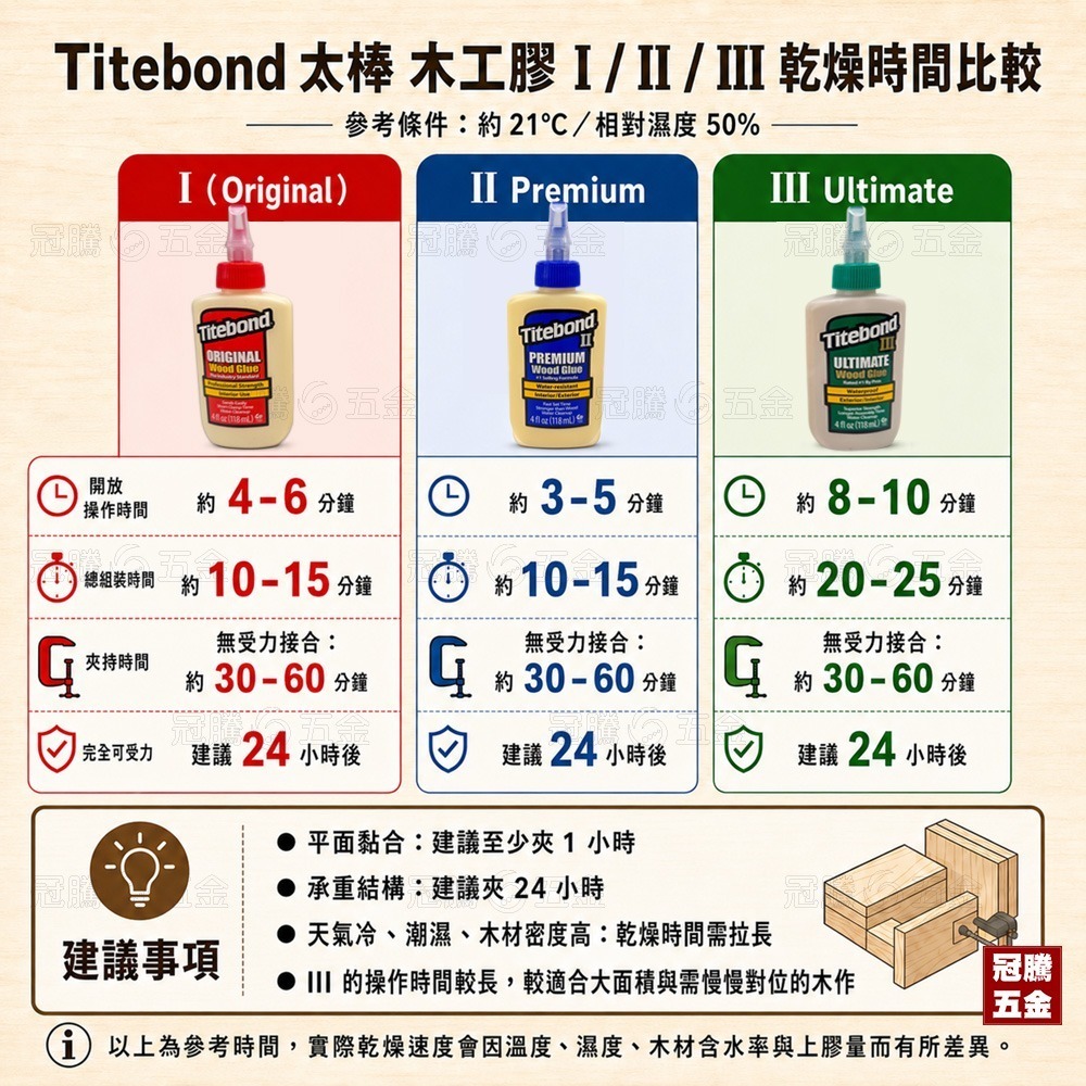 Titebond 太棒 木工膠 I II III 防水 木膠 室內 室外 木工膠 太棒膠 防水木工膠【GTH冠騰五金】-細節圖4
