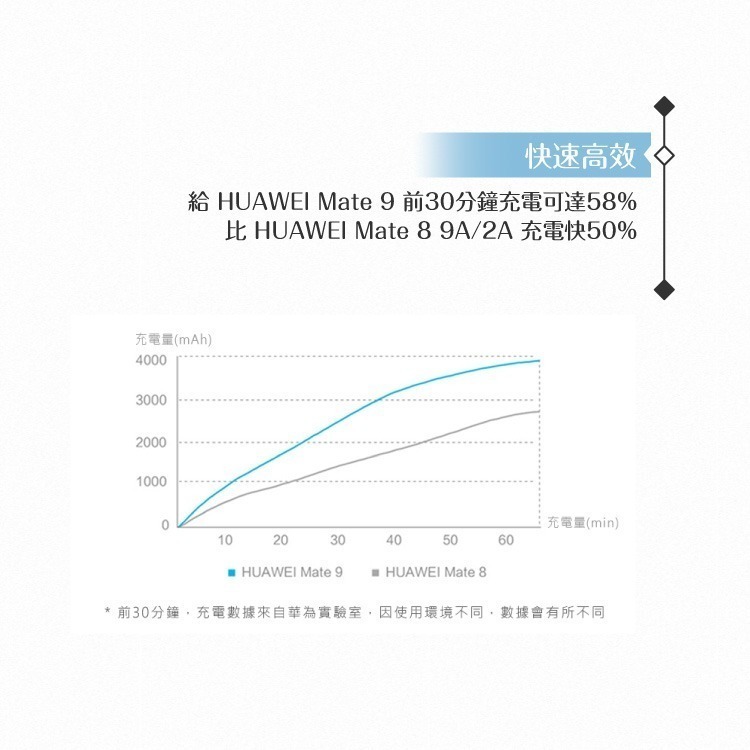 Huawei華為 SuperCharge快充 4.5V/5A 原廠旅行充電器/ 手機充電器/ 旅充頭-細節圖6