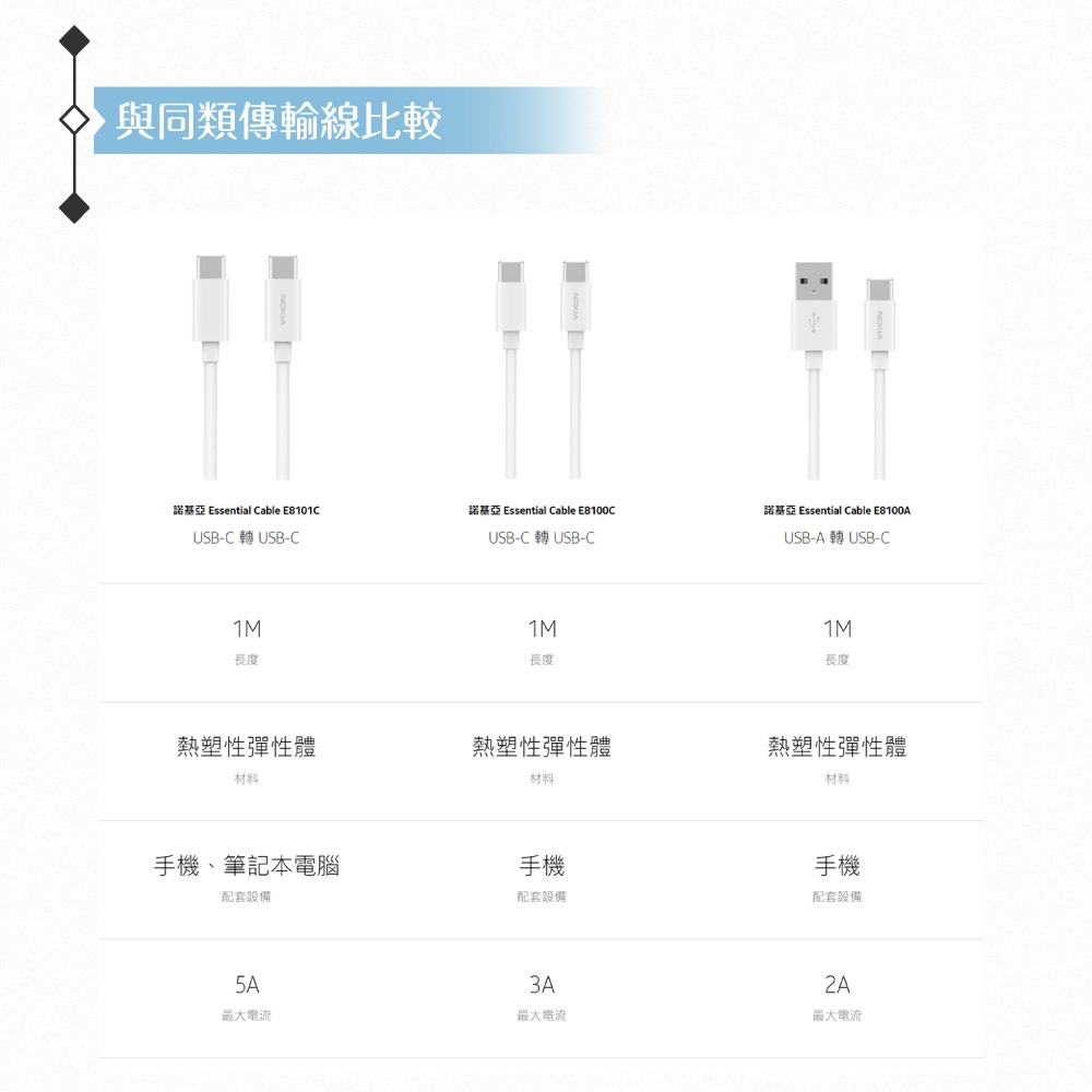 NOKIA E8101C 原廠盒裝 / 5A Type-C to Type-C 閃充充電線 (白色)-細節圖9