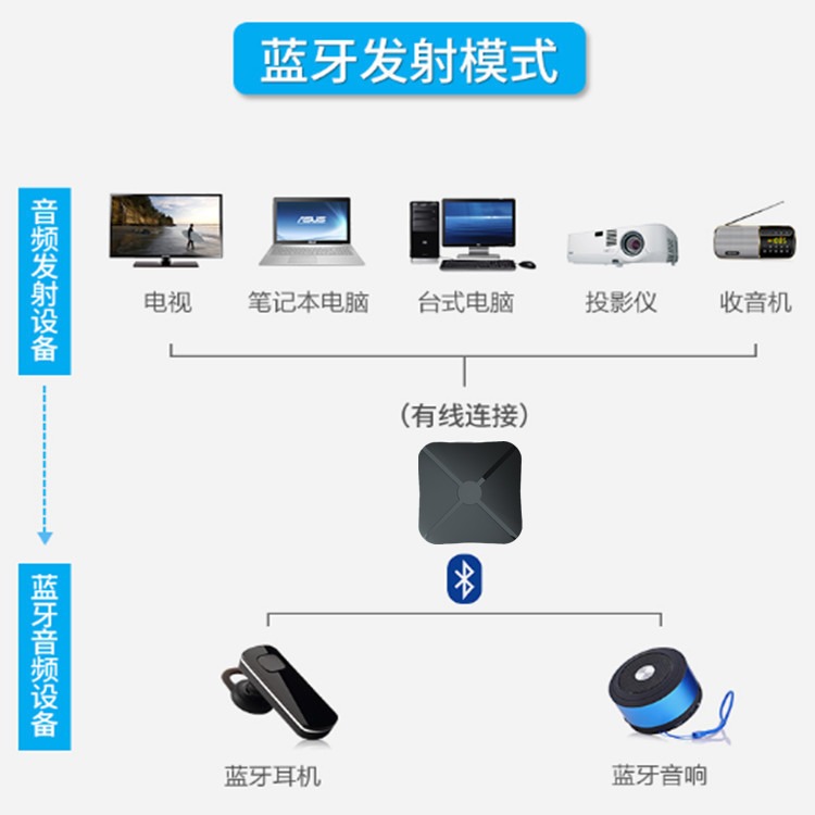 【Ｅ小舖】【台灣出貨】2合1藍牙發射接收器-細節圖2