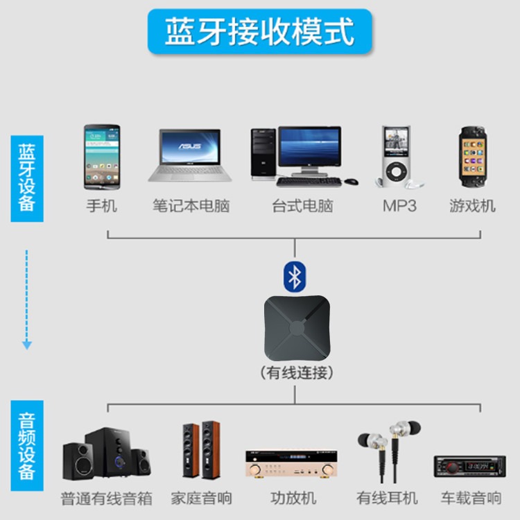 【Ｅ小舖】【台灣出貨】2合1藍牙發射接收器-細節圖3