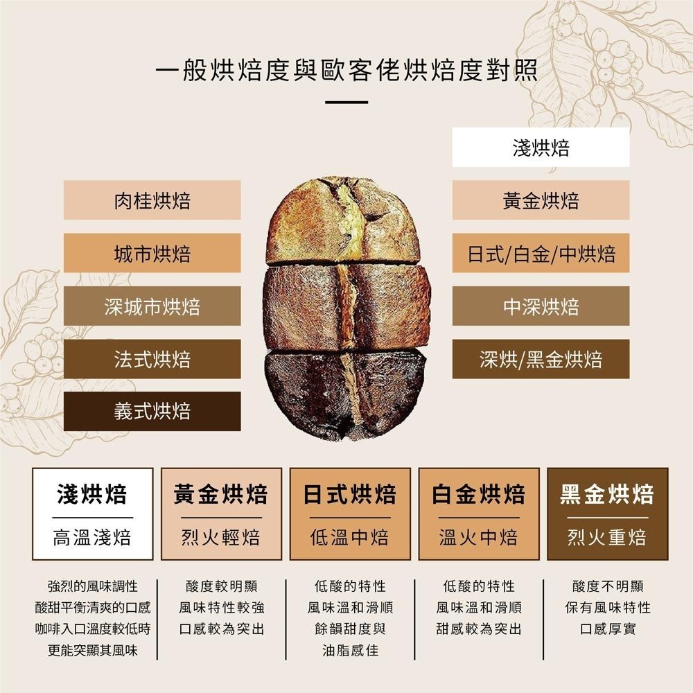 【歐客佬】瓜地馬拉 薇薇特南果 SHB 水洗 咖啡豆 (半磅) 中深烘焙 (11020063)《買2送1》-細節圖4