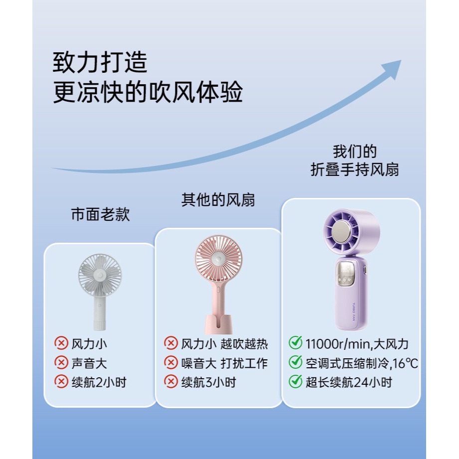 【現貨】製冷電風扇 電風扇 超涼風扇-細節圖6