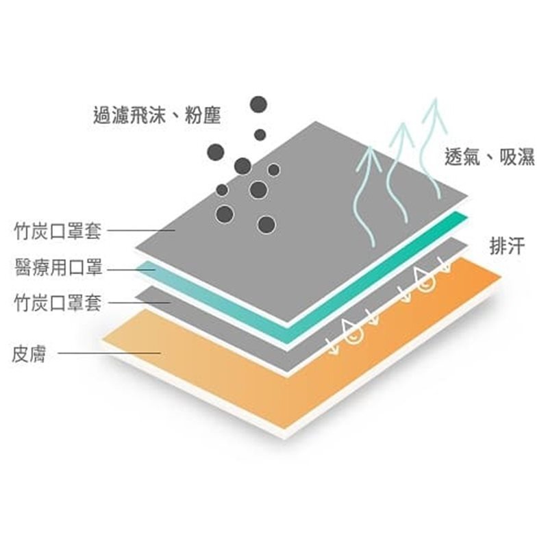 口罩套 口罩防塵套 竹炭抗菌除臭口罩套  防護口罩 可水洗 口罩保護套 台灣製MIT_FC-032-細節圖5