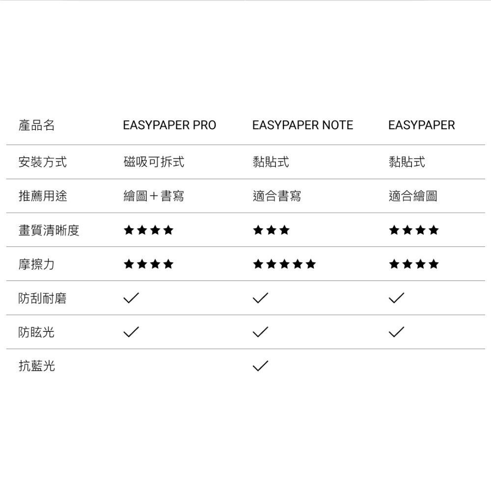 MAGEASY 魚骨牌 EasyPaper 類紙膜 PaperLike 肯特紙 iPad/Air/Pro/mini全尺寸-細節圖6