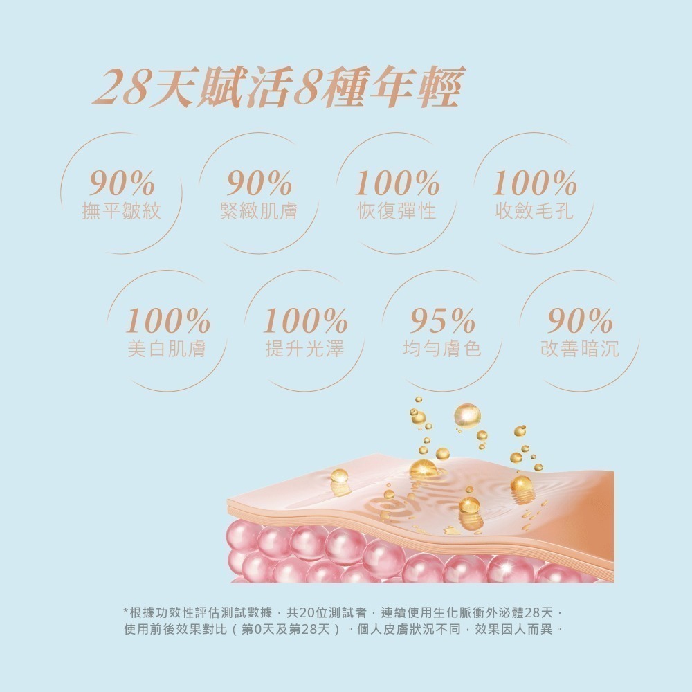 【LA EXO】高效全能賦活原液 3ml 安瓶組 5入 60億外泌體 修復肌膚 台灣製-細節圖5