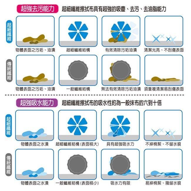 🍀若隱百貨🍀 160*60CM超細纖維洗車巾 洗車毛巾 洗車布 吸水布 毛巾 抹布 擦車布 超細纖維布-細節圖5