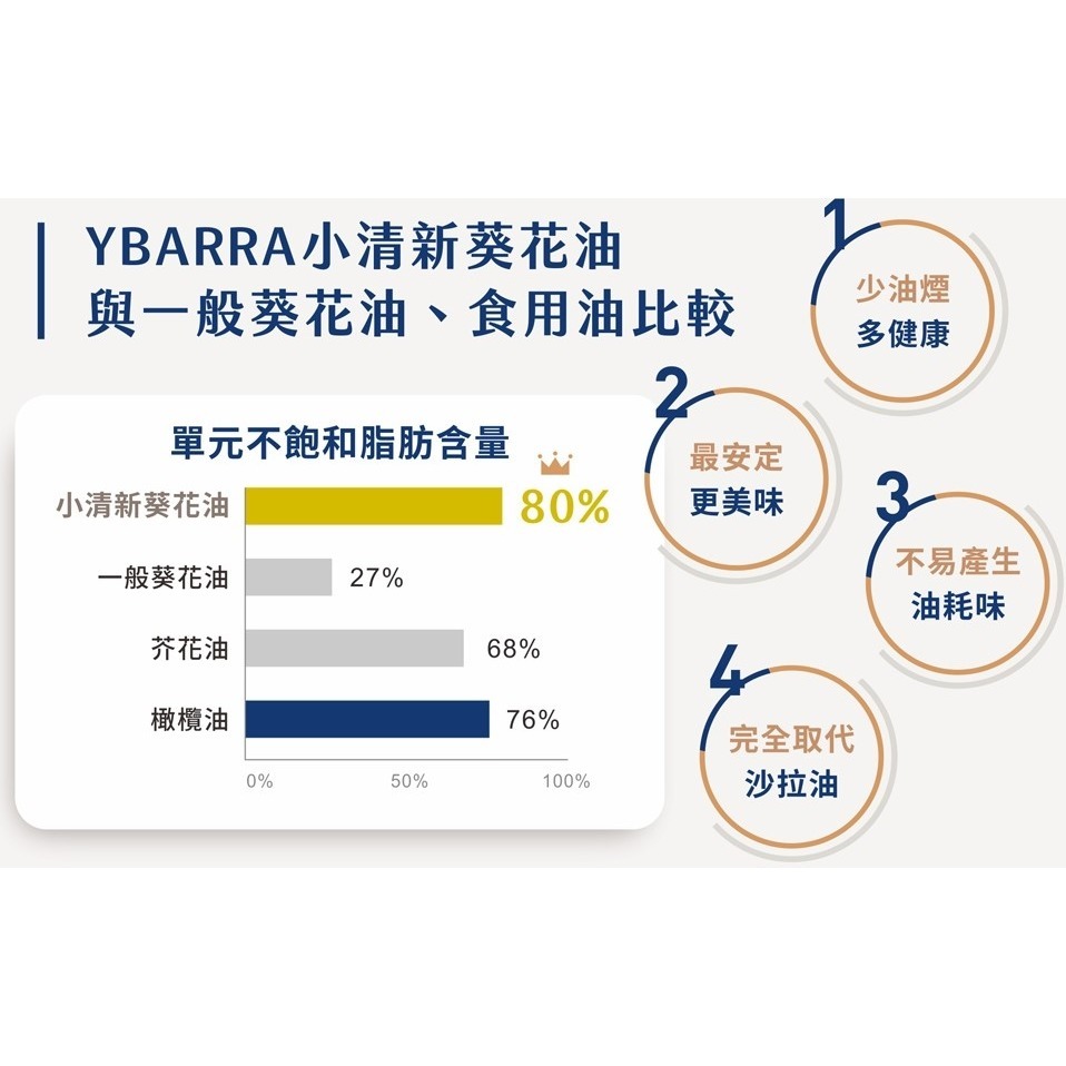 ～* 平安喜樂 *～ 西班牙 YBARRA 小青葵花油 3公升  超取限一瓶 100%高油酸葵花籽油-細節圖2