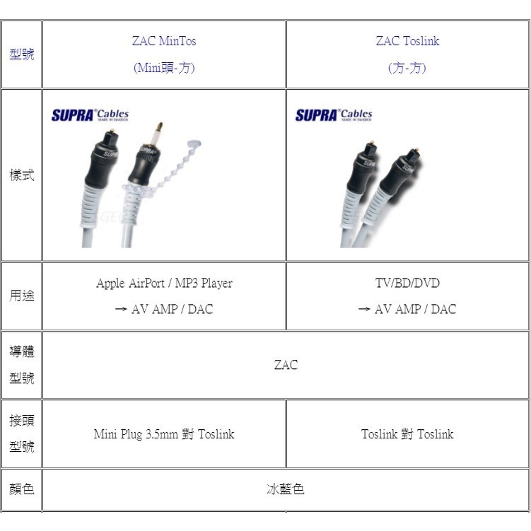 【現貨】SUPRA ZAC Toslink 光纖線 方對方 瑞典原裝 總代理公司貨 另售ZAC MinTos-細節圖4