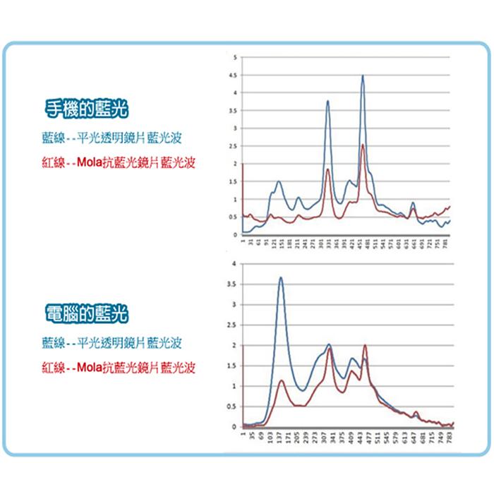 MOLA摩拉濾藍光防藍光抗藍光眼鏡 非鍍膜 手機 電腦 男女可戴8936-細節圖5