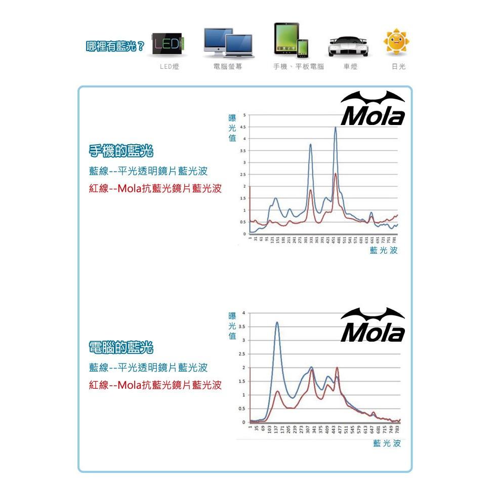 MOLA 摩拉抗藍光濾藍光眼鏡夾片 近視眼鏡 夾片 看電腦 手機 前掛可掀-細節圖5