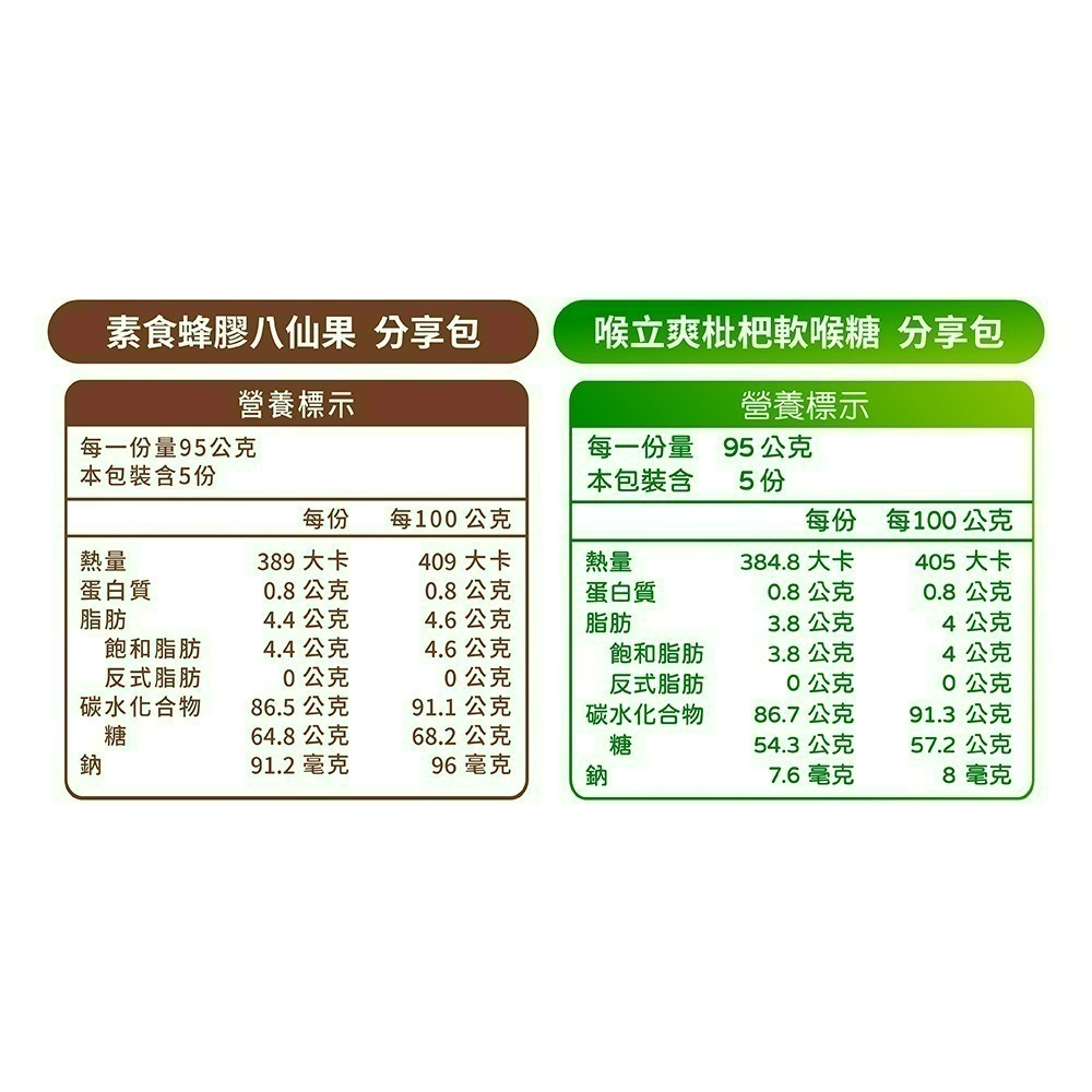 【限時購】喉立爽 爽喉軟糖_大容量環保分享包_2種口味 (枇杷、素食蜂膠八仙果) 475g/包-細節圖10