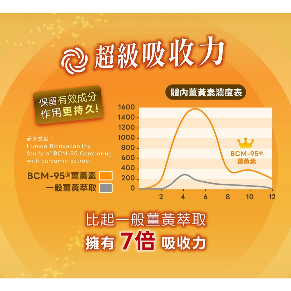【五洲生醫】薑黃素膠囊-細節圖6