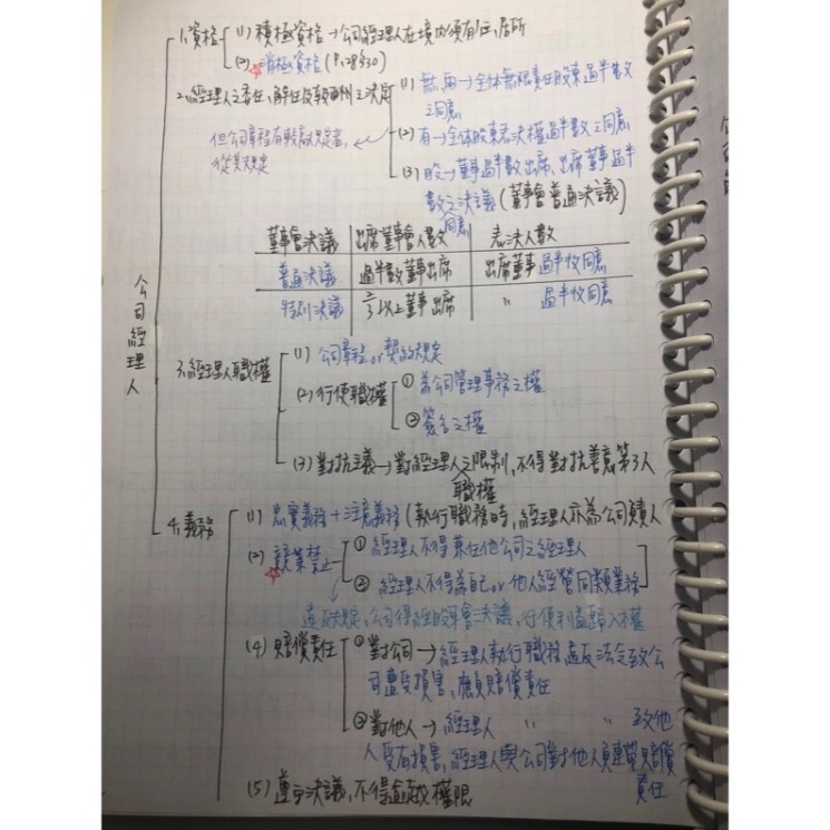 最新2023公司法重點筆記｜國考｜會計師｜記帳士-細節圖2