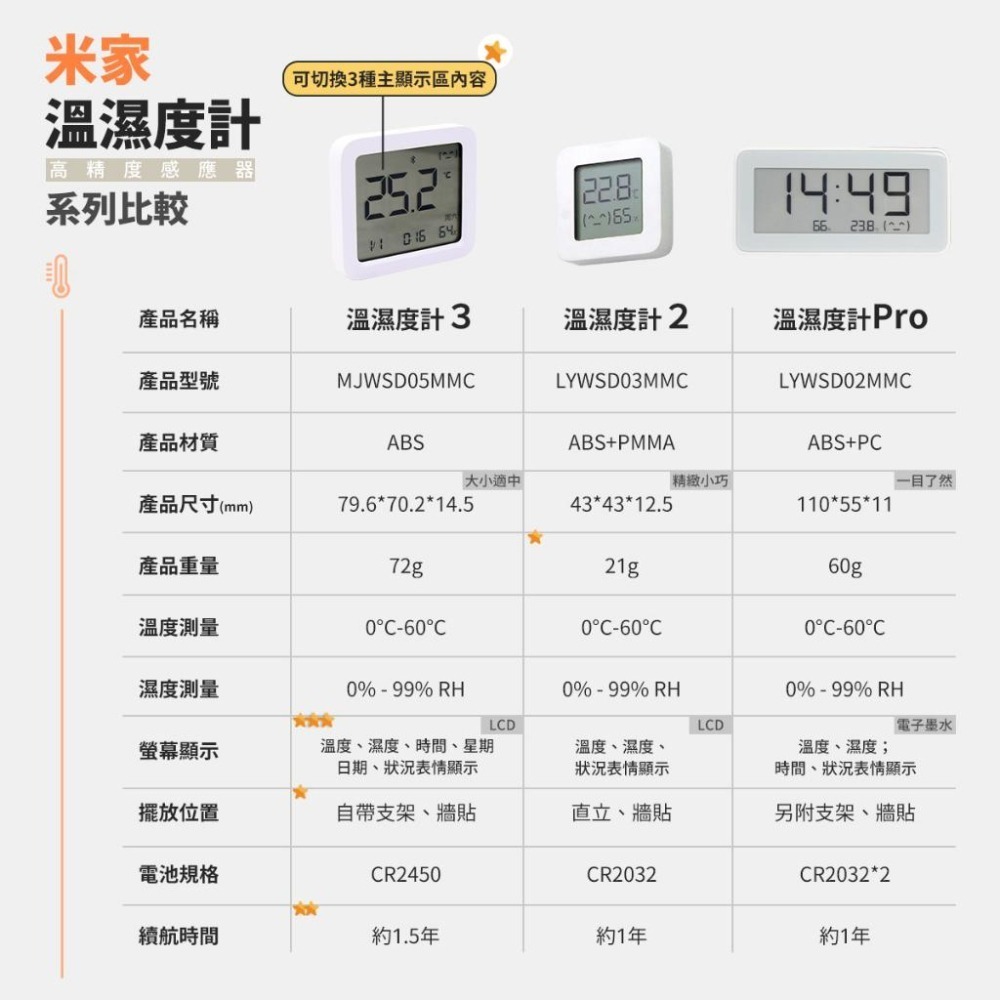 小米 米家智能溫濕度計3【台灣出貨】小米溫濕度計 溫溼度測量 溫度計 濕度計 記錄儀 溫度器 高精度傳感器 溫溼度計-細節圖3
