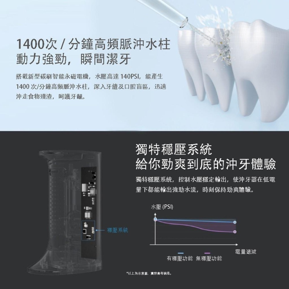 小米 米家電動沖牙器【台灣現貨】洗牙機 便攜式沖牙器 沖牙機 脈衝式洗牙機 潔牙器 電動沖牙機 沖牙器 清潔機 清潔器-細節圖4