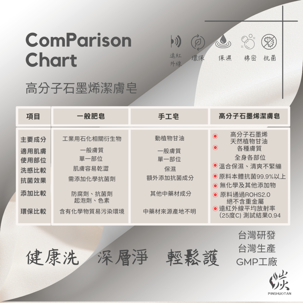 MIT高分子石墨烯潔膚皂   抗菌 保濕 淨膚 除味 遠紅外線全身肌膚都適用 手工皂 抗菌皂 香皂 石墨烯手工皂-細節圖4
