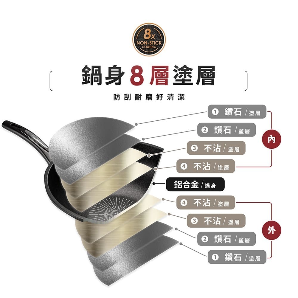 韓國Kassel 經典款 鑽石超導熱不沾深炒鍋附鍋蓋-32cm(好讚鍋、瓦斯爐、電磁爐適用款、不挑爐具)-細節圖4