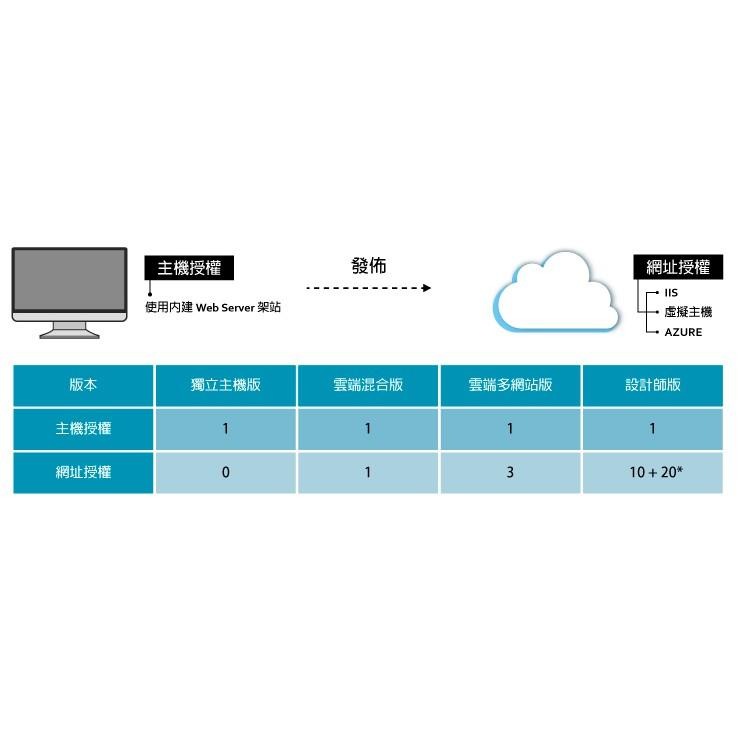 QBoss 彩虹電子商務伺服器 【設計師版】-細節圖6