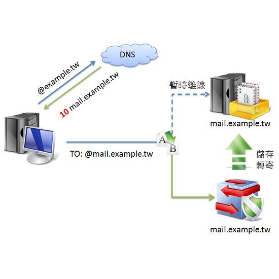 QBoss MX Ready 郵件備援轉寄系統 【標準版】-細節圖3