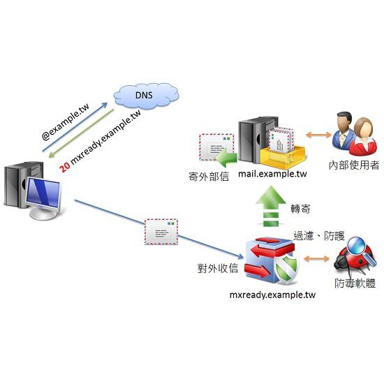 QBoss MX Ready 郵件備援轉寄系統 【標準版】-細節圖6