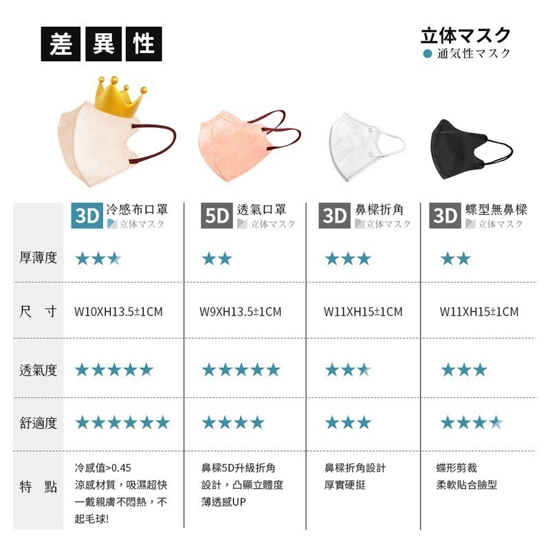 3D口罩  立體口罩 3D立體 一次性 高貼合口罩 彈力耳繩 小臉口罩 鼻樑折角 鼻樑條口罩 10入售【Y9940】-細節圖6