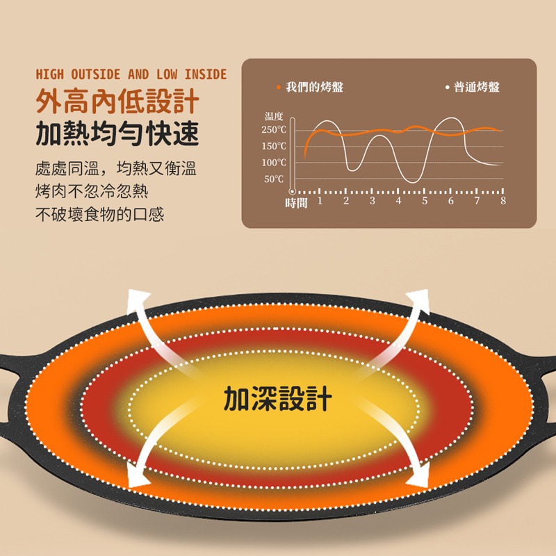 韓式麥飯石烤盤 韓式烤盤 麥飯石烤盤 烤盤 不沾烤盤 烤肉盤 燒烤盤 煎烤盤 卡式爐烤盤 電磁爐烤盤【CC0498】-細節圖5