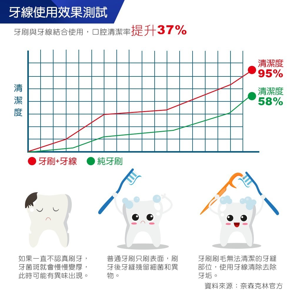 奈森克林 細滑牙線棒 台灣製 牙線棒 剔牙 牙線 潔牙【WS0006】-細節圖3