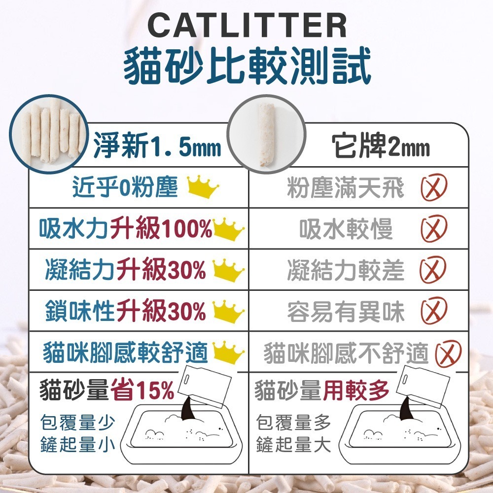淨新貓砂 天然植物貓砂 豆腐貓砂 低粉塵 貓砂 超凝結 不飛砂 豆腐砂貓奴必備【CW0071】-細節圖7