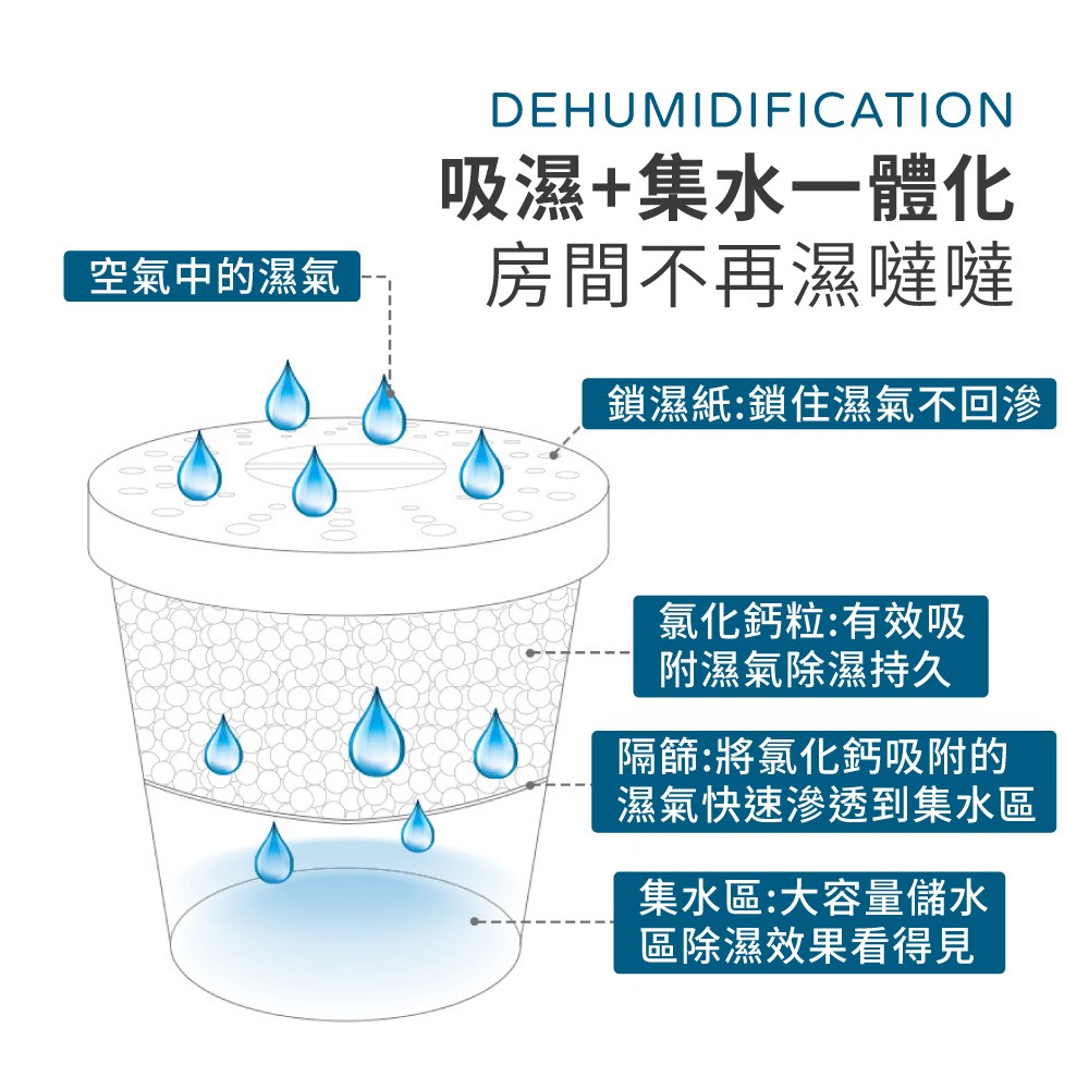 可循環除濕桶 除濕桶 除濕盒 除濕包 圓形除濕盒 重複用 透明除濕盒 衣櫃鞋櫃除溼 不回滲 室內除濕 【JJ1040】-細節圖4
