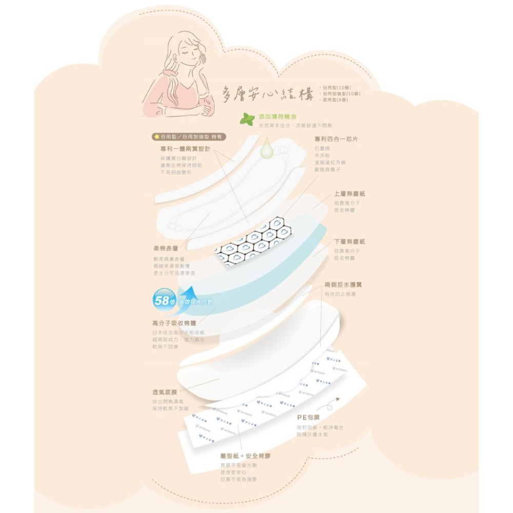 天心生醫 9.9下殺 搶先推 石墨烯抑菌衛生棉 專利一體兩翼 涼感衛生棉 日用涼感衛生棉 衛生棉 生理期專用 透氣-細節圖4