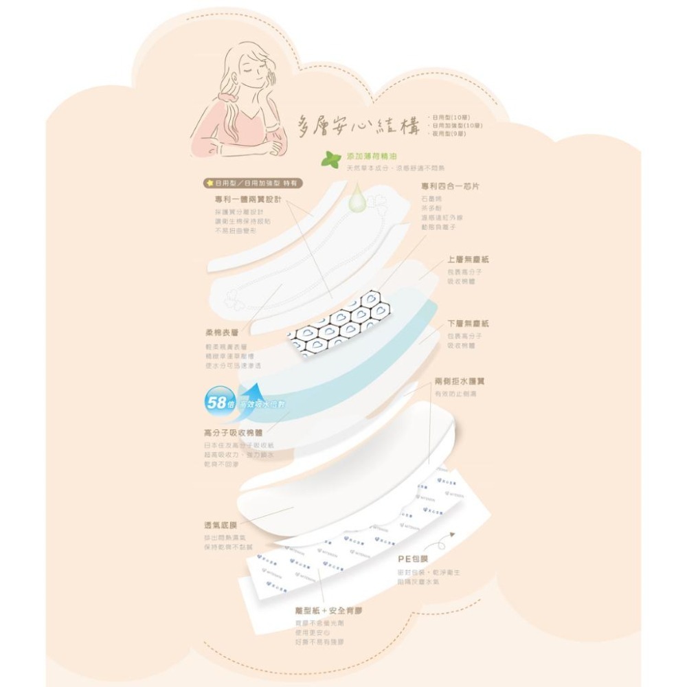 超值下殺 天心生醫 石墨烯抑菌衛生棉 專利一體兩翼 涼感衛生棉 日用涼感衛生棉 衛生棉 生理期專用 透氣-細節圖4