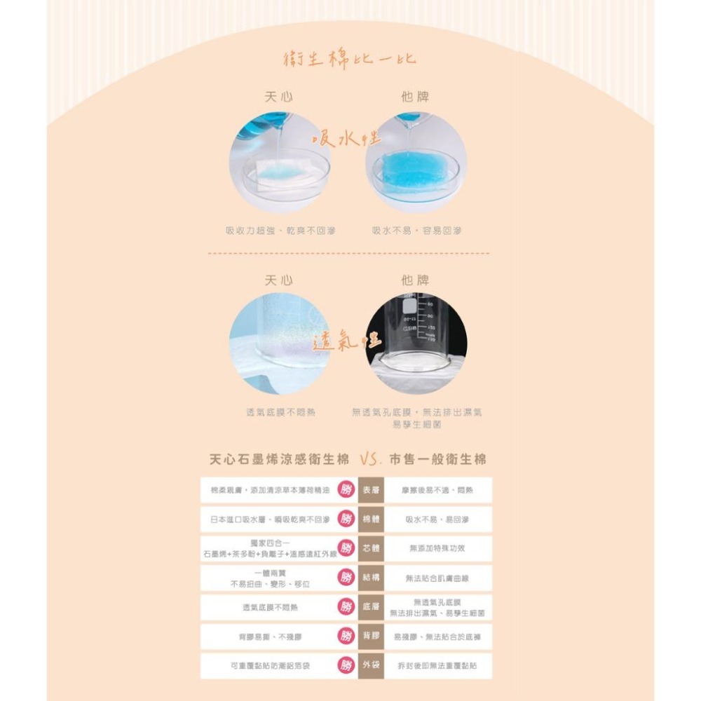 超值下殺 天心生醫 石墨烯抑菌衛生棉 專利一體兩翼 涼感衛生棉 日用涼感衛生棉 衛生棉 生理期專用 透氣-細節圖7