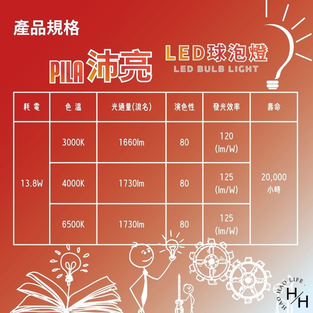現貨快出【PILA沛亮】球泡 13.8W 3款任選 全電壓 白光/黃光/自然 LED燈泡 LED球泡燈 無藍光危害認證-細節圖7