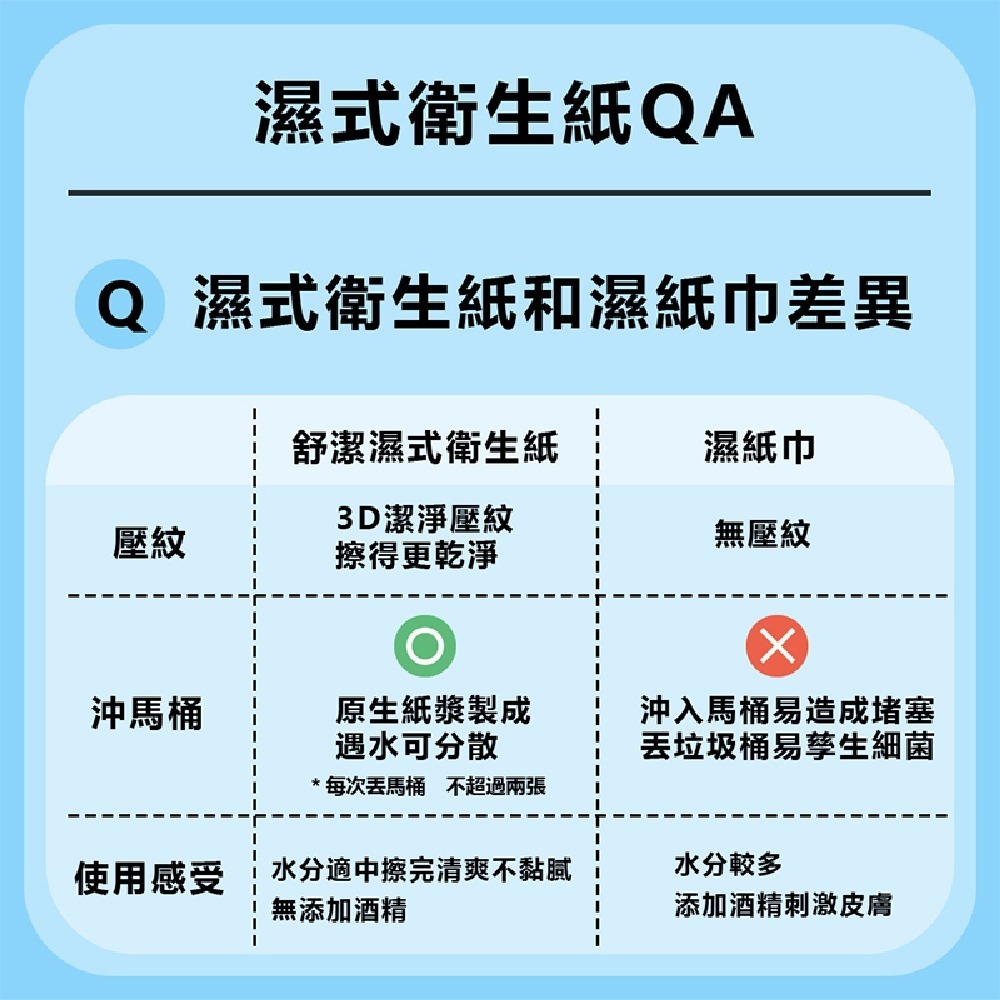 【舒潔】濕式女性專用濕巾(40抽X12包/箱) 箱購 衛生紙 濕紙巾 紙巾-細節圖7