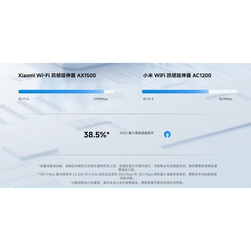 【含稅快速出貨】小米 Xiaomi WiFi 訊號延伸器 AX1500/ WiFi 訊號延伸器 AC1200 公司貨-細節圖5