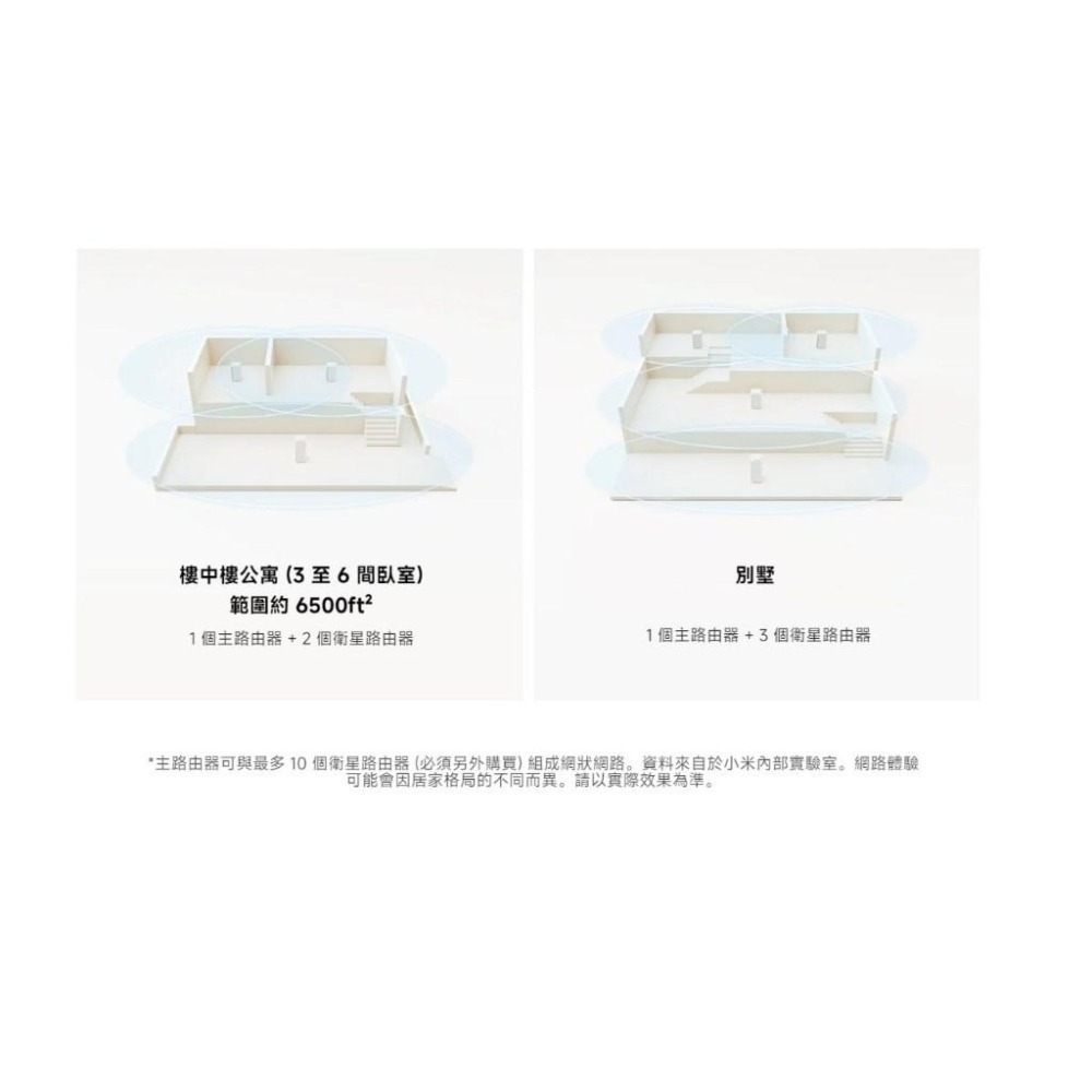 【含稅快速出貨】Xiaomi AX3000 Mesh 路由器 (一入/二入) (台灣小米公司貨)-細節圖6