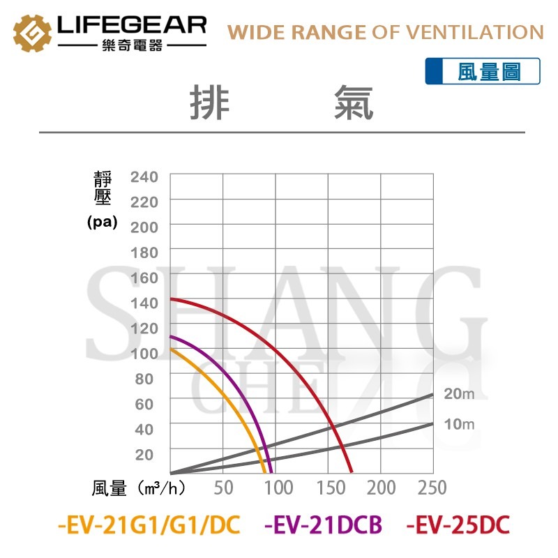 超取免運附發票 保固三年 樂奇Lifegear EV-21DCB 奇靜超靜音換氣扇 直流變頻 換氣扇 排風扇 浴室通風扇-細節圖4
