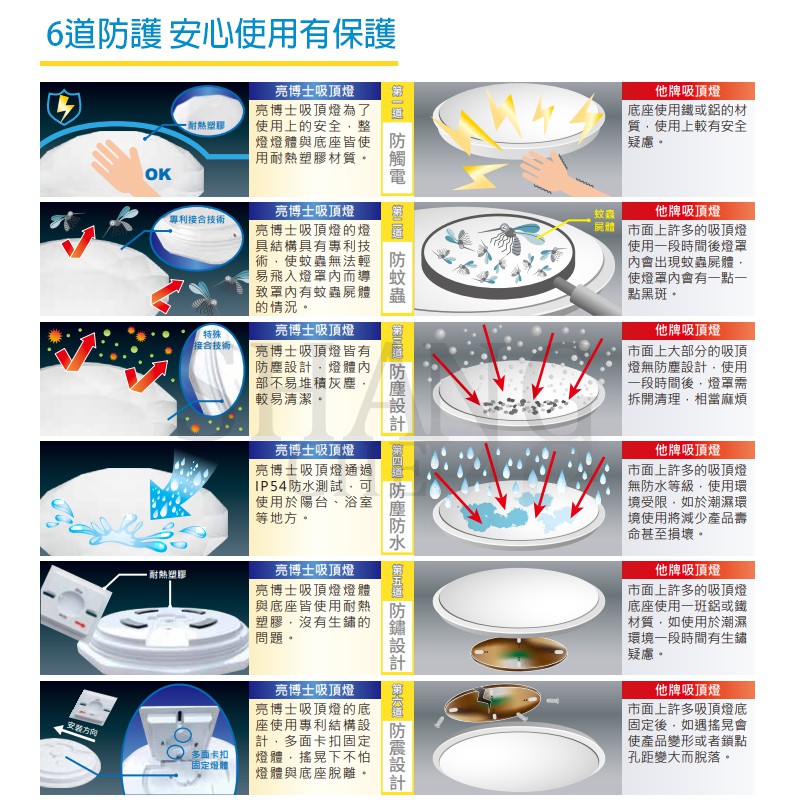 ＜原廠保固＞亮博士LED滿月吸頂燈 18w 白光/黃光 快拆固定座 吸頂燈 太陽神 全電壓 月曜 星海 星晨 滿月-細節圖3