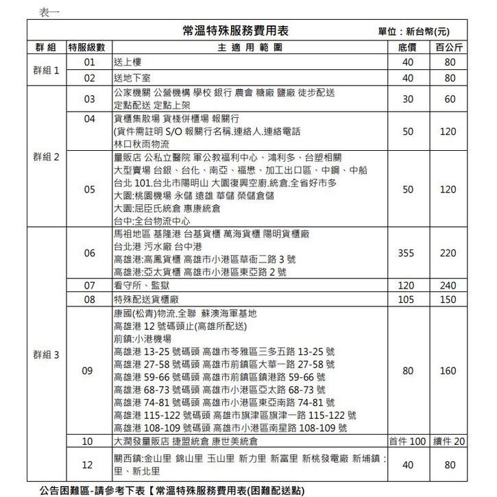 偏遠地區宅配費用補充 詳細如圖 起碼價須按表數量下單(只供補運費專用)【AA555】-細節圖2